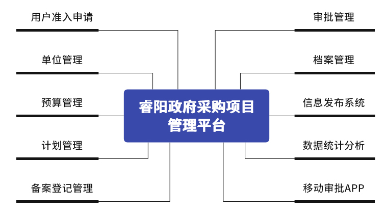 睿陽(yáng)政府采購(gòu)項(xiàng)目 管理平臺(tái).jpg 睿陽(yáng)政府采購(gòu)項(xiàng)目 管理平臺(tái).jpg